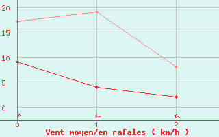 Courbe de la force du vent pour Peyrelevade (19)