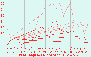 Courbe de la force du vent pour Egolzwil