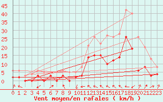 Courbe de la force du vent pour Le Luc - Cannet des Maures (83)