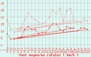 Courbe de la force du vent pour Limoges (87)