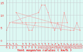 Courbe de la force du vent pour Podgorica-Grad