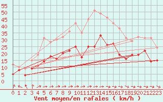 Courbe de la force du vent pour Rodez (12)