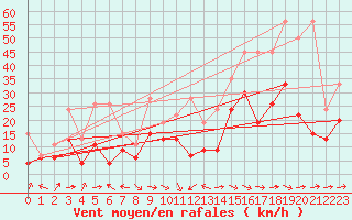 Courbe de la force du vent pour Altenrhein