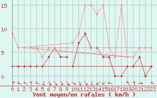 Courbe de la force du vent pour Payerne (Sw)