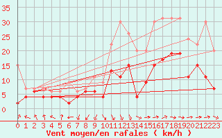 Courbe de la force du vent pour Avignon (84)