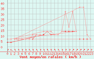 Courbe de la force du vent pour Torun