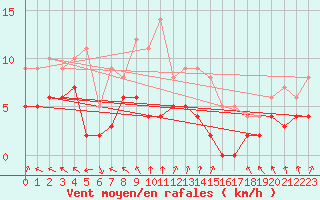 Courbe de la force du vent pour Gourdon (46)
