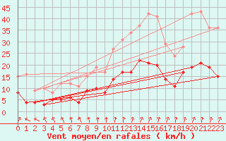 Courbe de la force du vent pour Montlimar (26)