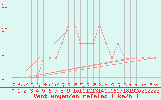 Courbe de la force du vent pour Voru