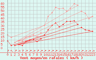 Courbe de la force du vent pour Figari (2A)