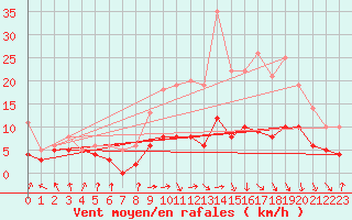 Courbe de la force du vent pour Rodez (12)