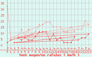 Courbe de la force du vent pour Altenrhein