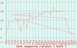 Courbe de la force du vent pour Trapani / Birgi