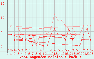 Courbe de la force du vent pour Lyon - Bron (69)