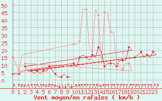 Courbe de la force du vent pour Zurich-Kloten