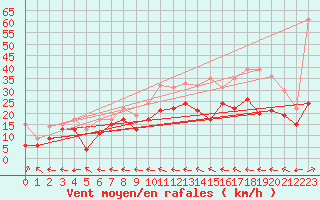 Courbe de la force du vent pour Biarritz (64)
