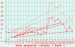Courbe de la force du vent pour Lyon - Bron (69)