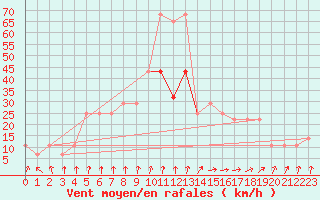 Courbe de la force du vent pour Finner