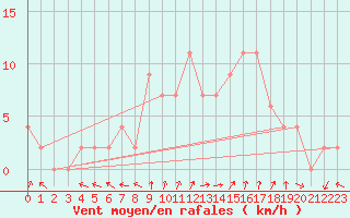 Courbe de la force du vent pour Soria (Esp)