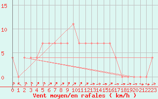 Courbe de la force du vent pour Turi