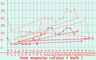 Courbe de la force du vent pour Payerne (Sw)