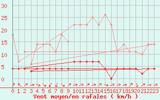 Courbe de la force du vent pour Sotillo de la Adrada