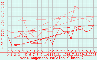 Courbe de la force du vent pour Avignon (84)