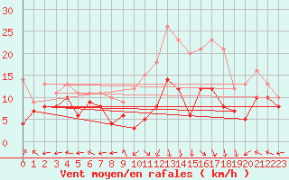 Courbe de la force du vent pour Grenoble/St-Etienne-St-Geoirs (38)