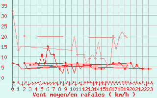 Courbe de la force du vent pour Zurich-Kloten