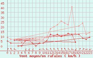 Courbe de la force du vent pour Laval (53)