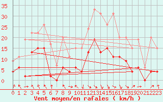 Courbe de la force du vent pour Saint-Girons (09)