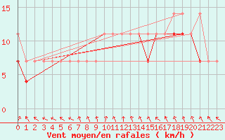 Courbe de la force du vent pour Sandomierz