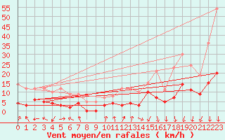 Courbe de la force du vent pour Montlimar (26)