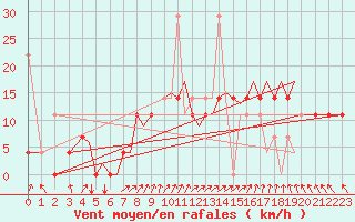 Courbe de la force du vent pour Bergen / Flesland