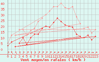 Courbe de la force du vent pour Belm