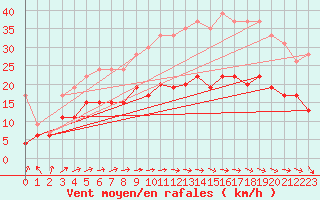 Courbe de la force du vent pour Ploumanac