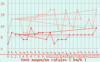 Courbe de la force du vent pour Plaffeien-Oberschrot