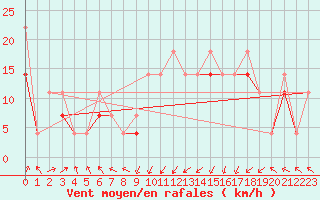 Courbe de la force du vent pour Gdansk-Swibno