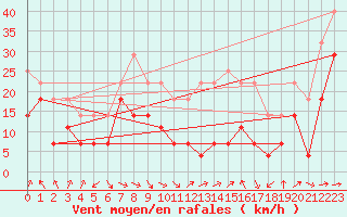 Courbe de la force du vent pour Sylarna