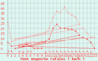 Courbe de la force du vent pour Le Luc - Cannet des Maures (83)