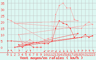 Courbe de la force du vent pour Bagnres-de-Luchon (31)