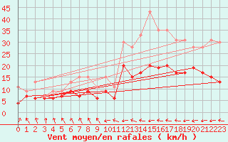 Courbe de la force du vent pour Biarritz (64)