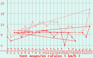 Courbe de la force du vent pour Melun (77)