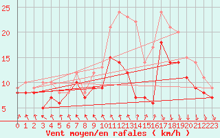 Courbe de la force du vent pour Landivisiau (29)