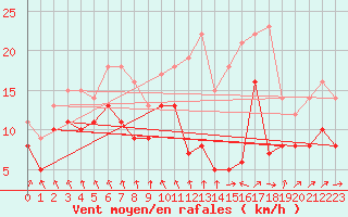 Courbe de la force du vent pour Cambrai / Epinoy (62)