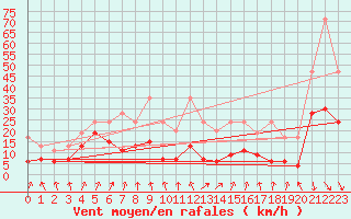 Courbe de la force du vent pour Weissfluhjoch