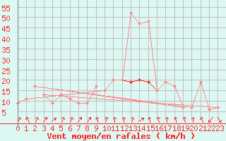 Courbe de la force du vent pour Altnaharra