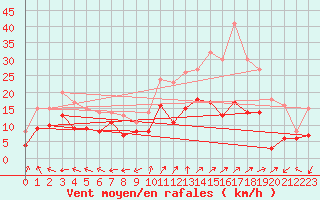 Courbe de la force du vent pour Dole-Tavaux (39)