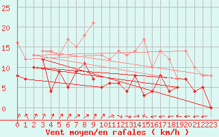 Courbe de la force du vent pour Nancy - Ochey (54)
