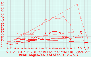 Courbe de la force du vent pour Belfort-Dorans (90)